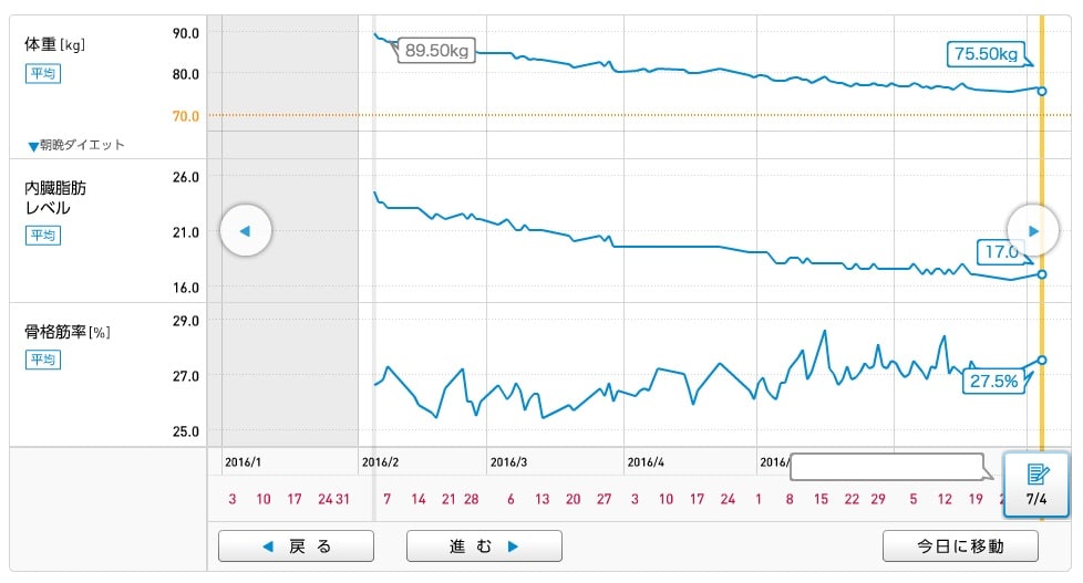 腸活ダイエット・5か月で14kg減量：身体変化編(4)腸内フローラバランス