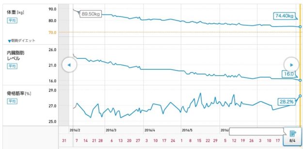 6か月で15kg減量